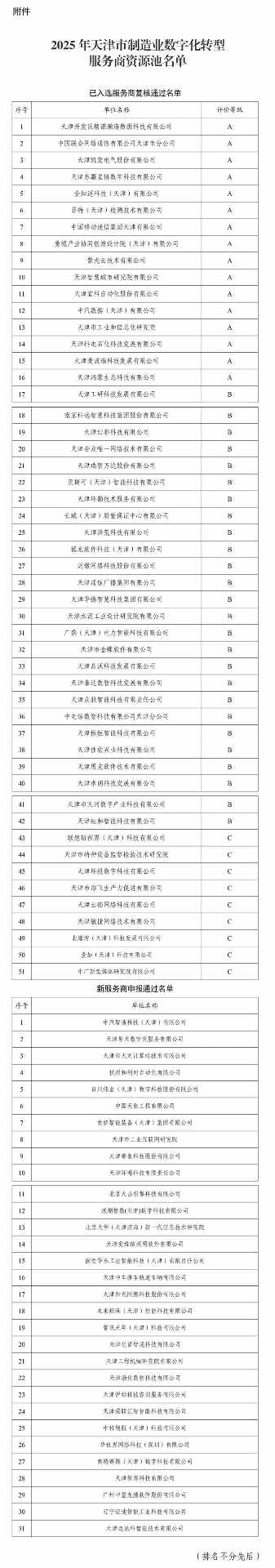2025年天津市制造业数字化转型服务商资源池入选名单(图1) 2025年天津市制造业数字化转型服务商资源池入选名单(图1)