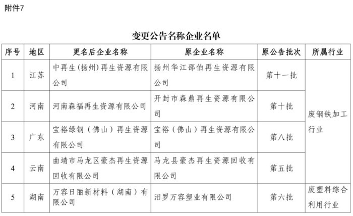 再生资源综合利用行业以及机电产品再制造行业规范条件企业名单发布(图7) 再生资源综合利用行业以及机电产品再制造行业规范条件企业名单发布(图7)