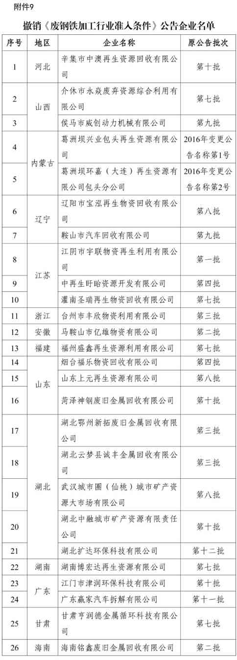 再生资源综合利用行业以及机电产品再制造行业规范条件企业名单发布(图9) 再生资源综合利用行业以及机电产品再制造行业规范条件企业名单发布(图9)